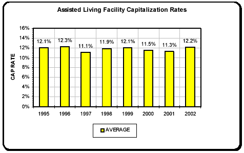 (ASSISTED LIVING FACILITY CAPITALIZATION RATES BAR CHART)
